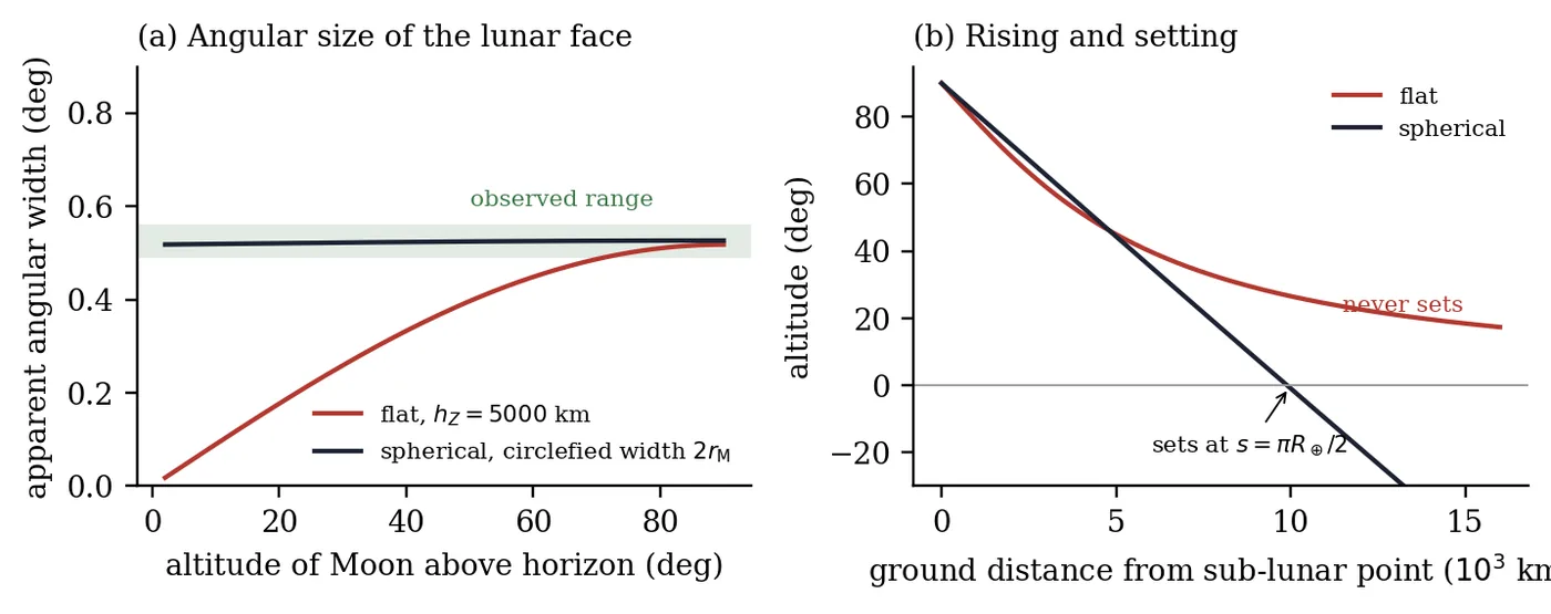 Figure 10: Quantitative predictions of the two models. (a) Apparent angular width of the lunar face as a function of altitude. In S (black) the width is the circlefied 2r_M/d and varies by 1