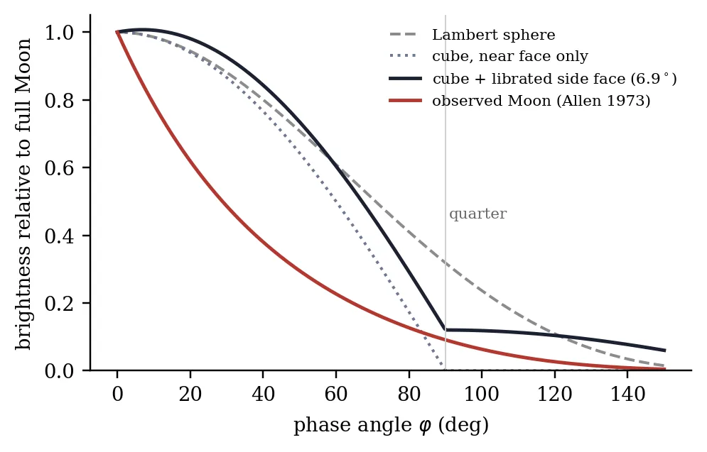 Figure 11: Integrated brightness as a function of phase angle φ , normalised to full Moon. A Lambertian sphere (grey, dashed) gives 0.32 at quarter phase; the Earth-facing face of a Lambertia