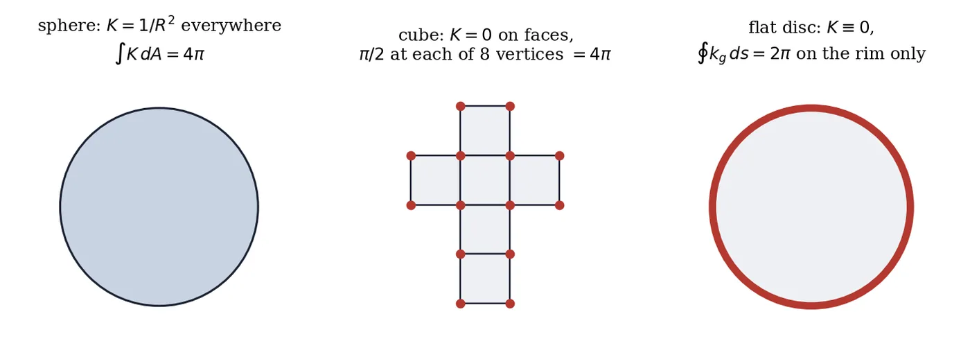 Figure 12: Distribution of Gaussian curvature on three surfaces of the same total curvature class. A sphere carries 4π uniformly; a cube carries 4π as eight point masses of π/2 (Descartes); a