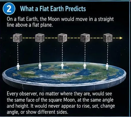 Figure 3: The popular form of the argument, panels 1–3. (1) The premise: the Moon is a cube, appearing square from the Earth (HER). (2) The Zetetic prediction: on a planar Earth beneath a Mo (panel 3 of 4)