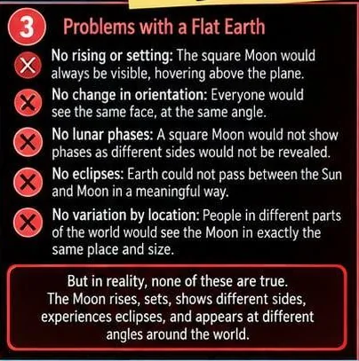 Figure 4: The popular form of the argument, panels 1–3. (1) The premise: the Moon is a cube, appearing square from the Earth (HER). (2) The Zetetic prediction: on a planar Earth beneath a Mo (panel 4 of 4)