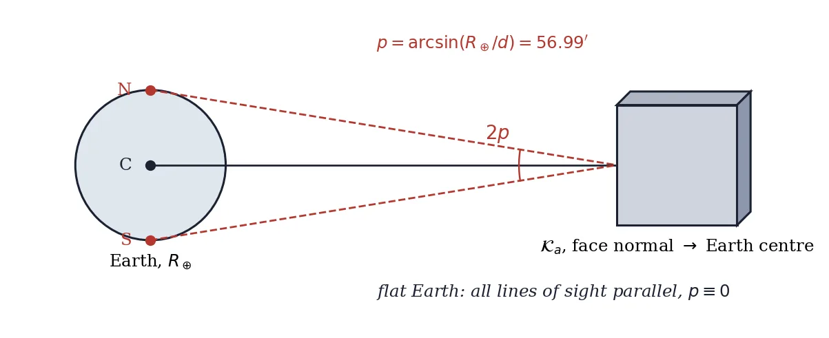Figure 5: Geometry of lunar parallax for a cubic Moon (not to scale). The face normal points at the Earth’s centre C; observers at the northern and southern limbs, N and S, view the cube alo