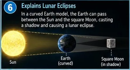 Figure 8: The popular form of the argument, panels 4–7. (4) On a spherical Earth, observers at different geocentric positions view the cube along different lines of sight; the faces they “se (panel 3 of 4)