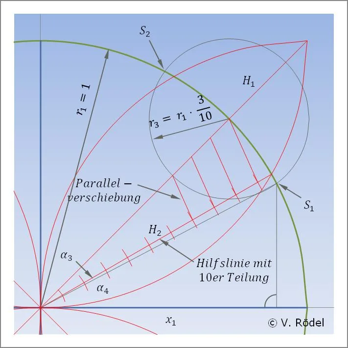 Figure 1a: Rödel's tenfold parallel translation. A quarter circle of radius 1 is intersected by an auxiliary circle of radius 3/10 and a decimally subdivided line translated parallel to itself, approximating the side of a square equal in area to the circle.