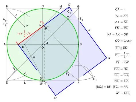 Figure 1b: the classical ½·r·√π compass-and-straightedge construction for the approximate quadrature of a circle.