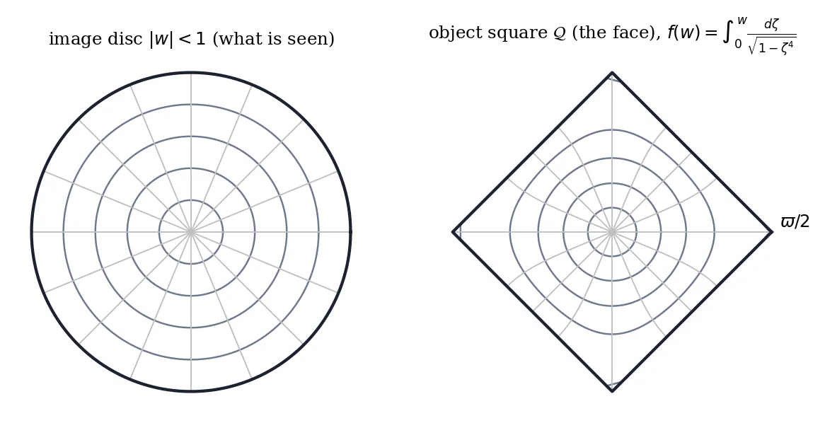 Figure 10: The Schwarz–Christoffel map (6). A polar grid on the image disc (left) is carried conformally onto the square face (right); the rim of the disc becomes the perimeter of the square