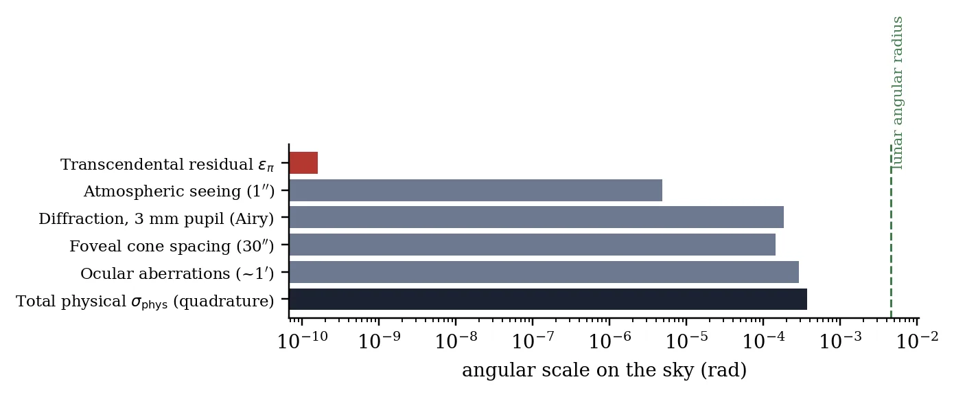 Figure 11: The blur budget of Table 1 on a logarithmic scale. The physical contributions sum in quadrature to σ_phys = 3.7×10^-4 rad, one twelfth of the lunar angular radius; the transcendent