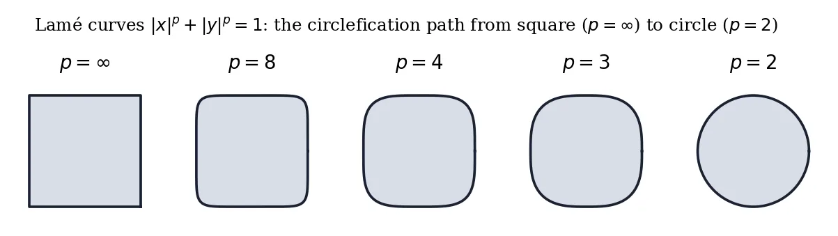 Figure 13: The Lamé family (15). Circlefication is a descent in p from ∞ to 2 ; HER’s incompleteness theorem is the statement that the descent stops at p = 2 + with > 0