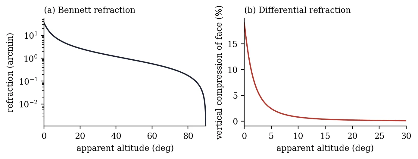 Figure 7: (a) Total atmospheric refraction, equation (3). (b) Differential refraction across the 25' face, equation (4): the vertical compression of the square is 19\% at the horizon and neg