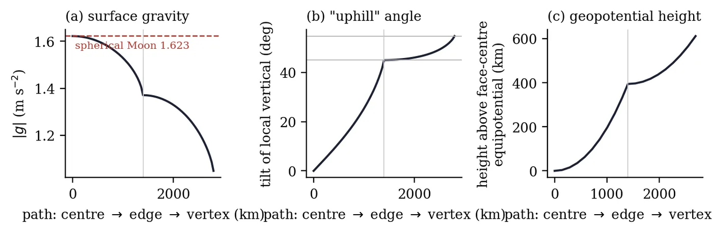 Figure 2: Gravity along the path face centre → edge midpoint → vertex, from equation (1). (a) |g| falls from the spherical value to 65\% of it. (b) The tilt of the local vertical from the fa