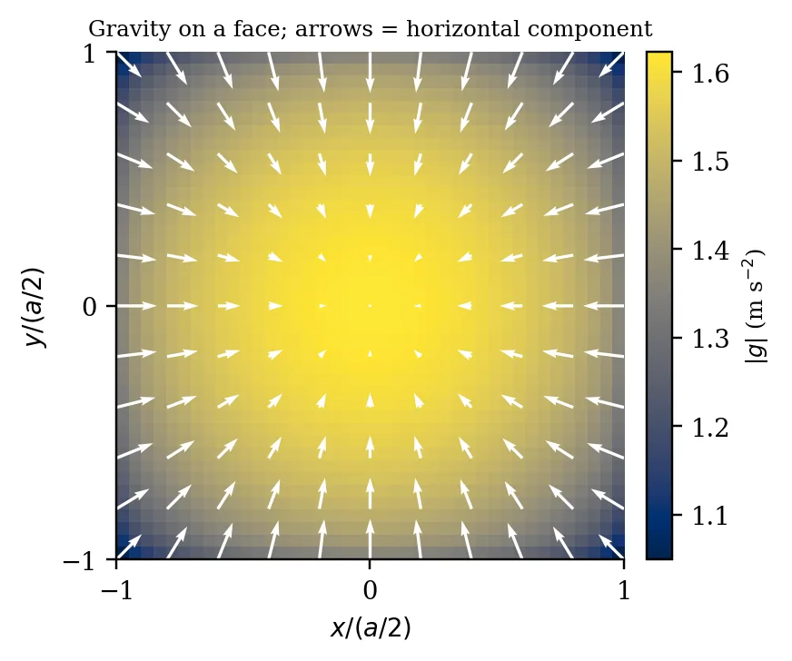 Figure 3: The gravity field on a single face of the lunar cube from equation (1): colour is |g| , arrows are the horizontal (in-face) component, which points towards the centre everywhere. A