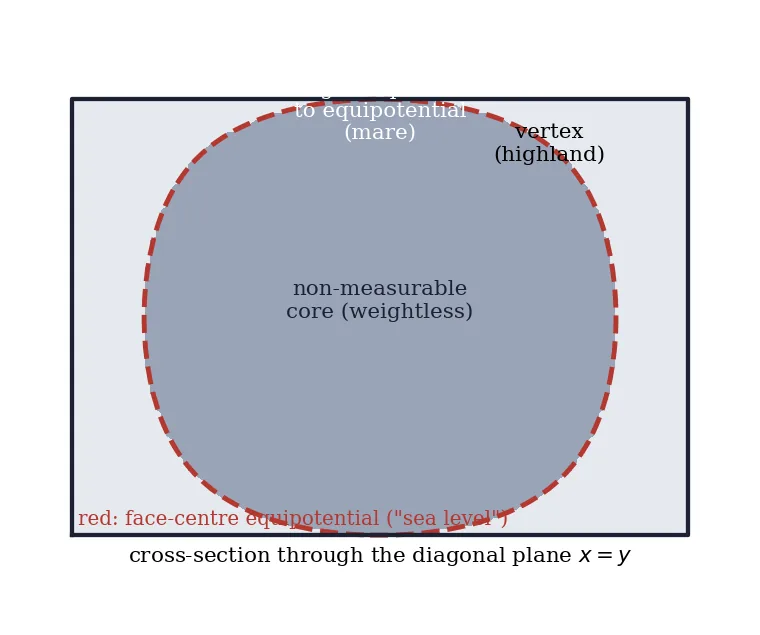 Figure 4: Cross-section of the lunar cube through the diagonal plane x = y , showing two vertices (left and right) and the centres of two faces (top and bottom). The red curve is the face-ce