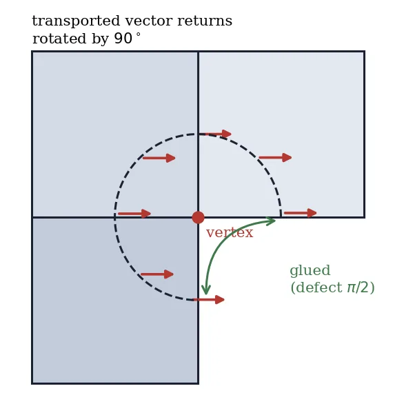 Figure 5: Holonomy at a vertex. The three faces meeting at the vertex are unfolded into the plane, covering three quadrants; the fourth quadrant is the angular defect. A vector (red) carried