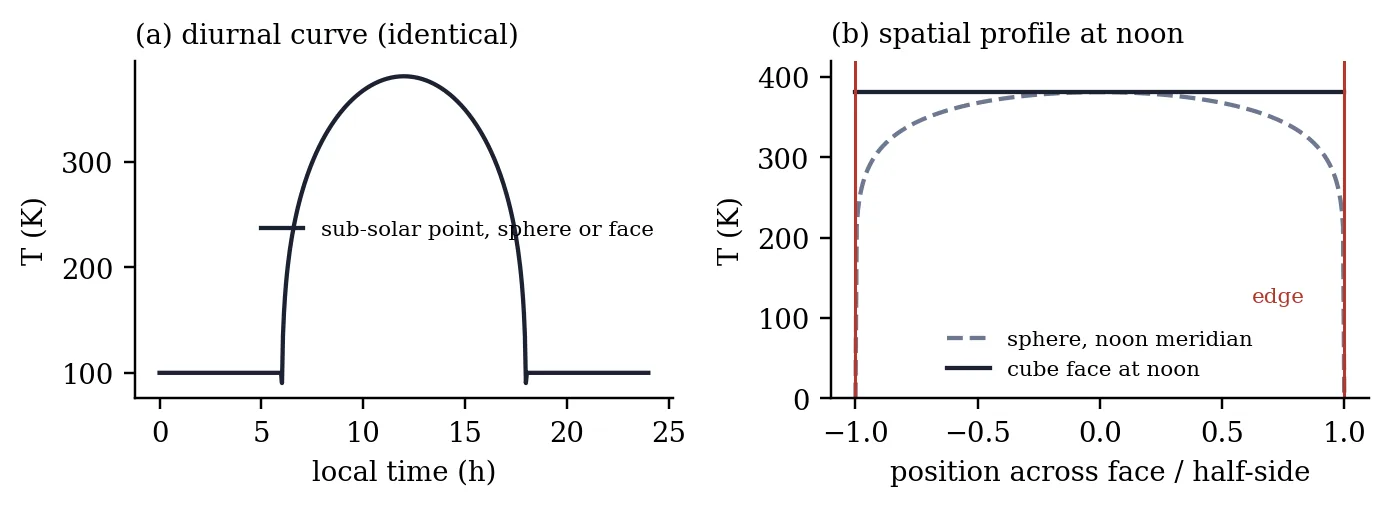 Figure 6: Thermal regime from equation (2). (a) The diurnal temperature curve at a point is the same on a face as on a sphere. (b) The spatial profile at noon differs: a sphere cools towards